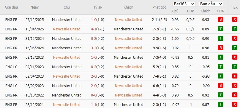 Soi kèo phạt góc Newcastle vs MU, 3h15 ngày 05/03 - Ảnh 6