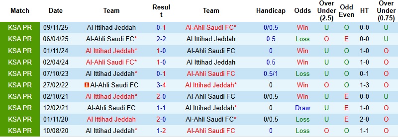 Nhận định, Soi kèo Al-Ahli vs Al Ittihad 2h00 ngày 7/3: Thổi lửa vào ngôi đầu - Ảnh 2