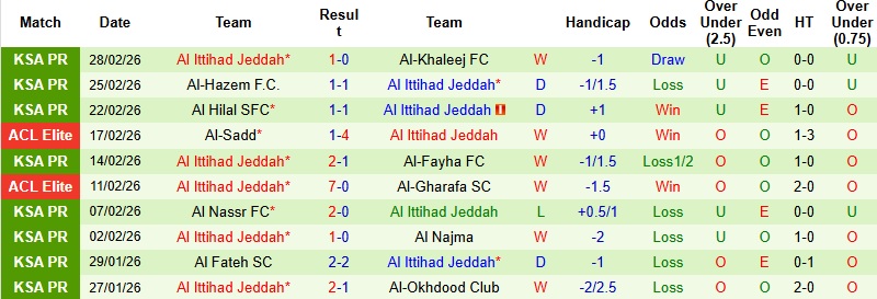 Nhận định, Soi kèo Al-Ahli vs Al Ittihad 2h00 ngày 7/3: Thổi lửa vào ngôi đầu - Ảnh 4