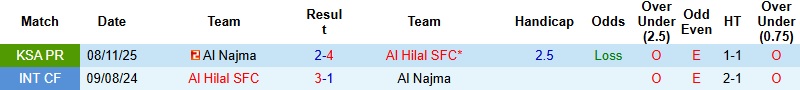 Nhận định, Soi kèo Al Hilal vs Al Najma 2h00 ngày 7/3: Khoảng cách đẳng cấp - Ảnh 2