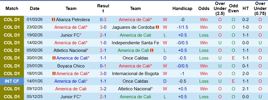 Nhận định, Soi kèo America de Cali vs Atletico Bucaramanga 7h30 ngày 6/3: Không có bất ngờ - Ảnh 1