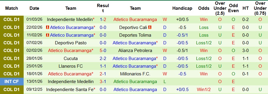 Nhận định, Soi kèo America de Cali vs Atletico Bucaramanga 7h30 ngày 6/3: Không có bất ngờ - Ảnh 2