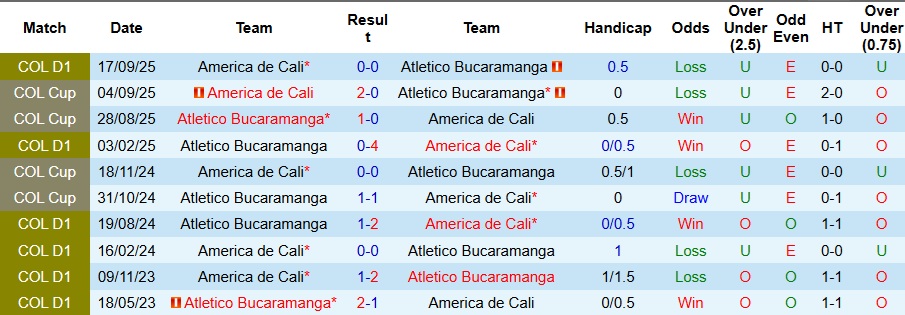 Nhận định, Soi kèo America de Cali vs Atletico Bucaramanga 7h30 ngày 6/3: Không có bất ngờ - Ảnh 3