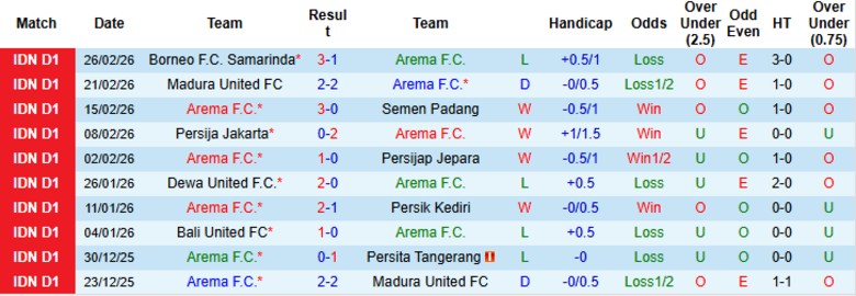 Nhận định, Soi kèo Arema vs Bali United, 20h30 ngày 6/3: Đường ai nấy đi - Ảnh 3