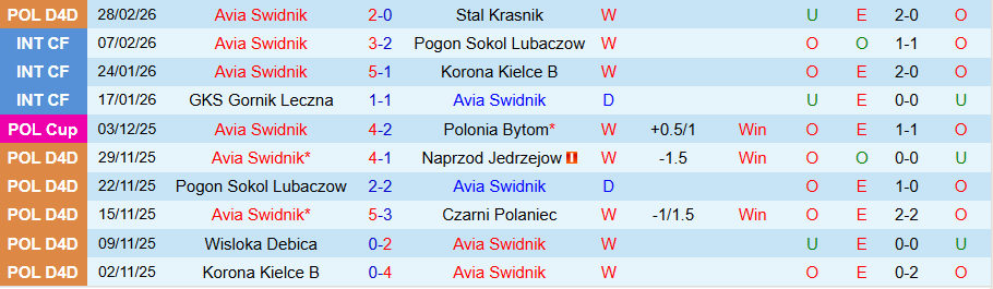 Nhận định, Soi kèo Avia Swidnik vs Rakow Czestochowa, 19h30 ngày 5/3: Khó thắng đậm - Ảnh 2