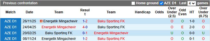 Nhận định, Soi kèo Baku Sporting vs Energetik Mingachevir 18h00 ngày 5/3: Tâm điểm top đầu - Ảnh 1