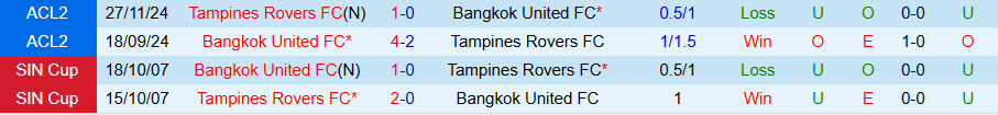 Nhận định, Soi kèo Bangkok United vs Tampines Rovers, 19h15 ngày 5/3: Chủ nhà thắng lớn - Ảnh 3