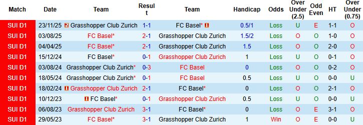 Nhận định, Soi kèo Basel vs Grasshopper 02h30 ngày 06/03: Chủ thắng cách biệt - Ảnh 4