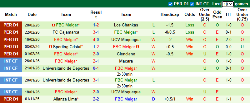 Nhận định, Soi kèo Cienciano vs FBC Melgar 7h30 ngày 6/3: Khách không có quà - Ảnh 2