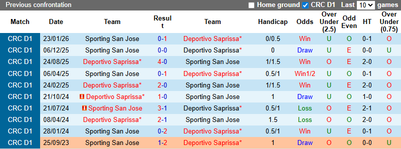 Nhận định, Soi kèo Deportivo Saprissa vs Sporting San Jose 9h ngày 6/3: Mở tiệc trên sân nhà - Ảnh 3