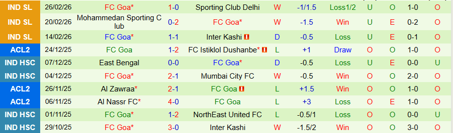 Nhận định, Soi kèo East Bengal vs Goa, 18h30 ngày 5/3: Phá dớp - Ảnh 1