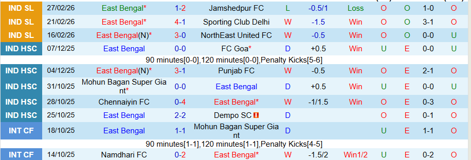 Nhận định, Soi kèo East Bengal vs Goa, 18h30 ngày 5/3: Phá dớp - Ảnh 2