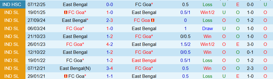 Nhận định, Soi kèo East Bengal vs Goa, 18h30 ngày 5/3: Phá dớp - Ảnh 3