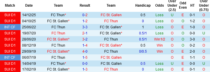 Nhận định, Soi kèo FC Thun vs St Gallen, 03h00 ngày 6/3: Chung kết sớm - Ảnh 2