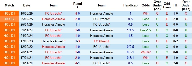 Nhận định, Soi kèo Heracles Almelo vs Utrecht 2h00 ngày 7/3: Khủng hoảng chưa dứt - Ảnh 2