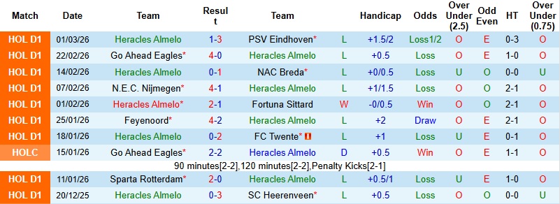 Nhận định, Soi kèo Heracles Almelo vs Utrecht 2h00 ngày 7/3: Khủng hoảng chưa dứt - Ảnh 3