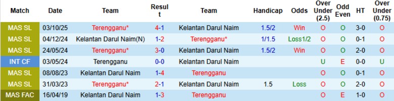 Nhận định, Soi kèo Kelantan Darul Naim vs Terengganu, 21h00 ngày 6/3: Không chút nể nang - Ảnh 2