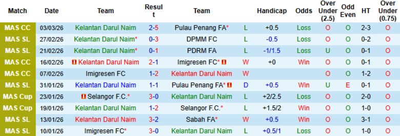 Nhận định, Soi kèo Kelantan Darul Naim vs Terengganu, 21h00 ngày 6/3: Không chút nể nang - Ảnh 3