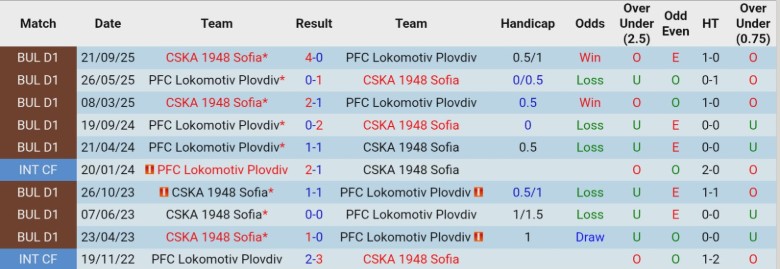 Nhận định, Soi kèo Lokomotiv Plovdiv vs CSKA 1948 Sofia, 20h45 ngày 5/3: Chủ nhà vượt khó - Ảnh 2