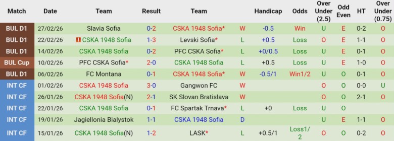 Nhận định, Soi kèo Lokomotiv Plovdiv vs CSKA 1948 Sofia, 20h45 ngày 5/3: Chủ nhà vượt khó - Ảnh 4