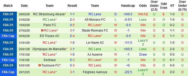 Nhận định, Soi kèo Lyon vs Lens, 03h10 ngày 6/3: Điểm tựa sân bãi - Ảnh 3