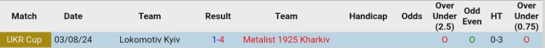Nhận định, Soi kèo Metalist 1925 Kharkiv vs Lokomotiv Kyiv, 18h00 ngày 5/3: Chênh lệch quá lớn - Ảnh 2