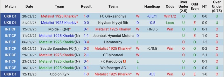 Nhận định, Soi kèo Metalist 1925 Kharkiv vs Lokomotiv Kyiv, 18h00 ngày 5/3: Chênh lệch quá lớn - Ảnh 3