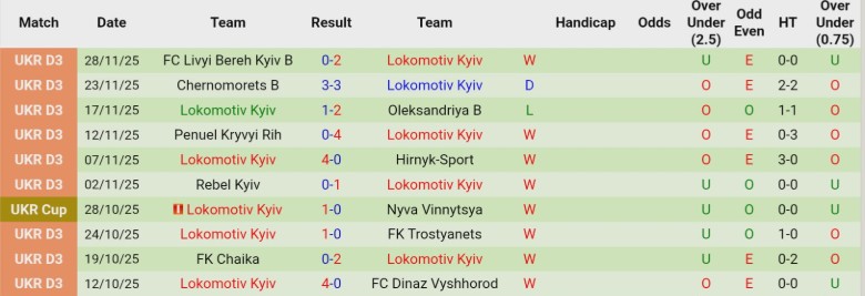 Nhận định, Soi kèo Metalist 1925 Kharkiv vs Lokomotiv Kyiv, 18h00 ngày 5/3: Chênh lệch quá lớn - Ảnh 4