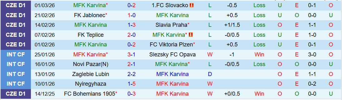 Nhận định, Soi kèo MFK Karvina vs Viktoria Plzen 23h00 ngày 5/3: Tin vào đội khách - Ảnh 2