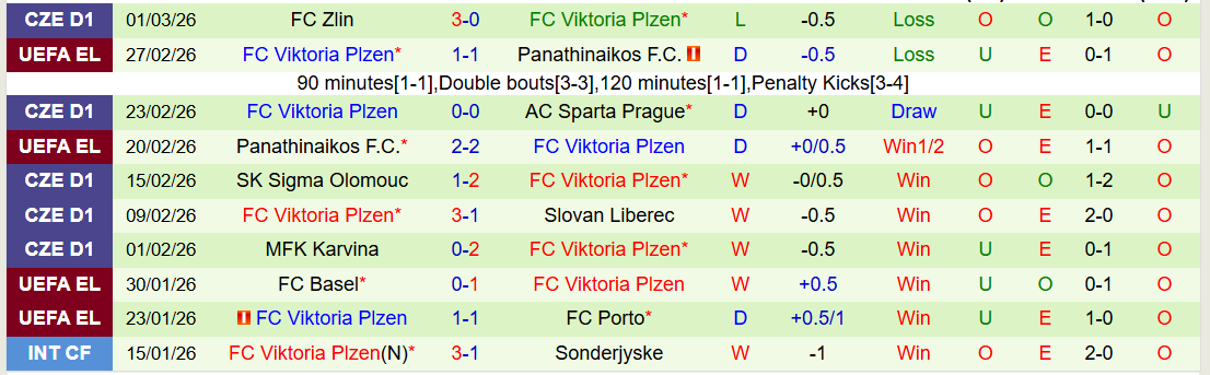 Nhận định, Soi kèo MFK Karvina vs Viktoria Plzen 23h00 ngày 5/3: Tin vào đội khách - Ảnh 3