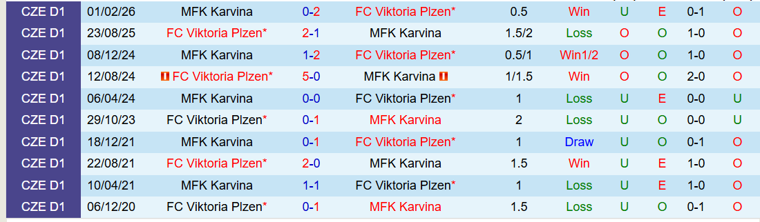 Nhận định, Soi kèo MFK Karvina vs Viktoria Plzen 23h00 ngày 5/3: Tin vào đội khách - Ảnh 4