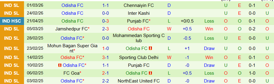 Nhận định, Soi kèo Mohun Bagan vs Odisha, 18h30 ngày 6/3: Khó cản kẻ mạnh - Ảnh 1