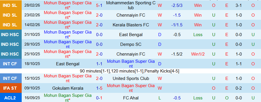 Nhận định, Soi kèo Mohun Bagan vs Odisha, 18h30 ngày 6/3: Khó cản kẻ mạnh - Ảnh 2