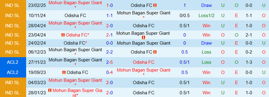 Nhận định, Soi kèo Mohun Bagan vs Odisha, 18h30 ngày 6/3: Khó cản kẻ mạnh - Ảnh 3