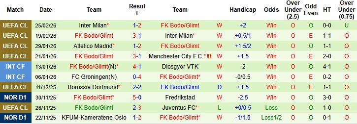 Nhận định, Soi kèo Molde vs Bodo Glimt 01h00 ngày 06/06: Kỳ phùng địch thủ - Ảnh 2