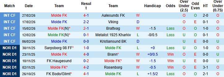 Nhận định, Soi kèo Molde vs Bodo Glimt 01h00 ngày 06/06: Kỳ phùng địch thủ - Ảnh 3