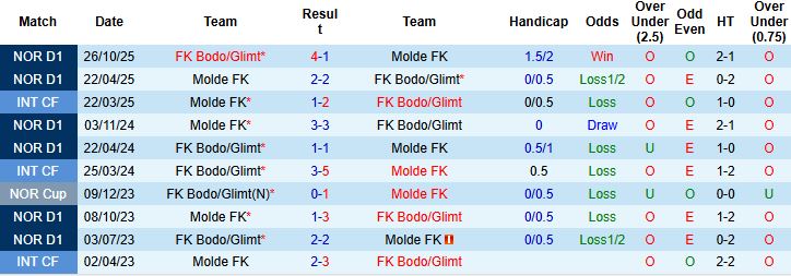 Nhận định, Soi kèo Molde vs Bodo Glimt 01h00 ngày 06/06: Kỳ phùng địch thủ - Ảnh 4