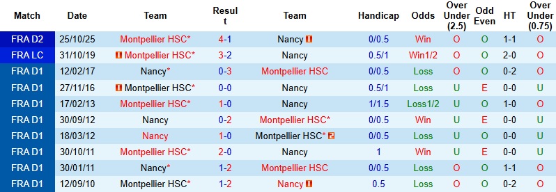 Nhận định, Soi kèo Nancy vs Montpellier 2h00 ngày 7/3: Gục ngã trên đất khách - Ảnh 2