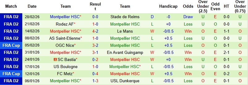Nhận định, Soi kèo Nancy vs Montpellier 2h00 ngày 7/3: Gục ngã trên đất khách - Ảnh 4