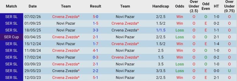 Nhận định, Soi kèo Novi Pazar vs Crvena Zvezda, 20h45 ngày 5/3: Đạt được mục đích - Ảnh 2