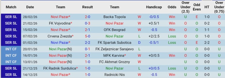 Nhận định, Soi kèo Novi Pazar vs Crvena Zvezda, 20h45 ngày 5/3: Đạt được mục đích - Ảnh 3