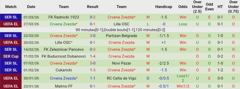 Nhận định, Soi kèo Novi Pazar vs Crvena Zvezda, 20h45 ngày 5/3: Đạt được mục đích - Ảnh 4