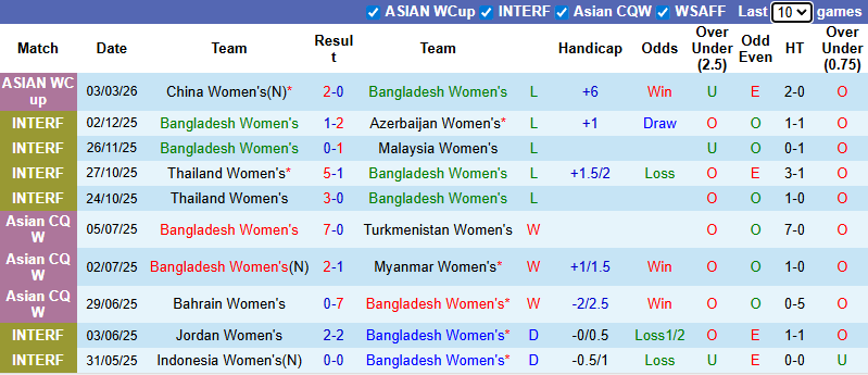 Nhận định, Soi kèo Nữ Bangladesh vs Nữ Triều Tiên 9h ngày 6/3: Nhẹ nhàng có 3 điểm - Ảnh 1