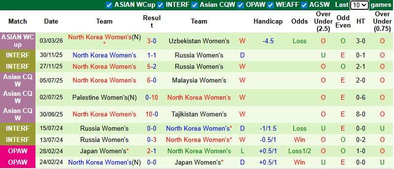 Nhận định, Soi kèo Nữ Bangladesh vs Nữ Triều Tiên 9h ngày 6/3: Nhẹ nhàng có 3 điểm - Ảnh 2