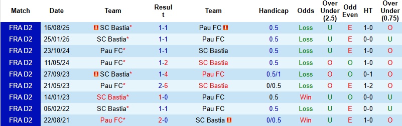 Nhận định, Soi kèo Pau vs Bastia 2h00 ngày 7/3: Khách có điểm - Ảnh 2