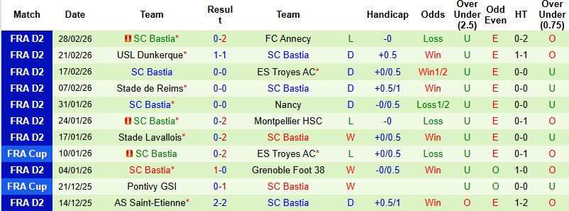 Nhận định, Soi kèo Pau vs Bastia 2h00 ngày 7/3: Khách có điểm - Ảnh 4