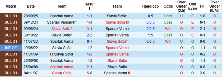 Nhận định, Soi kèo Slavia Sofia vs Spartak Varna, 23h00 ngày 6/3: Tìm đường trở lại - Ảnh 2