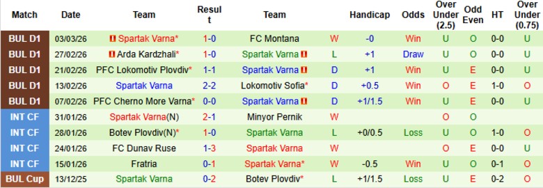 Nhận định, Soi kèo Slavia Sofia vs Spartak Varna, 23h00 ngày 6/3: Tìm đường trở lại - Ảnh 4