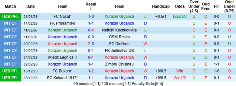 Nhận định, Soi kèo Xorazm Urganch vs AGMK, 21h30 ngày 6/3: Mở tài khoản mùa mới - Ảnh 3