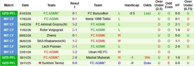 Nhận định, Soi kèo Xorazm Urganch vs AGMK, 21h30 ngày 6/3: Mở tài khoản mùa mới - Ảnh 4